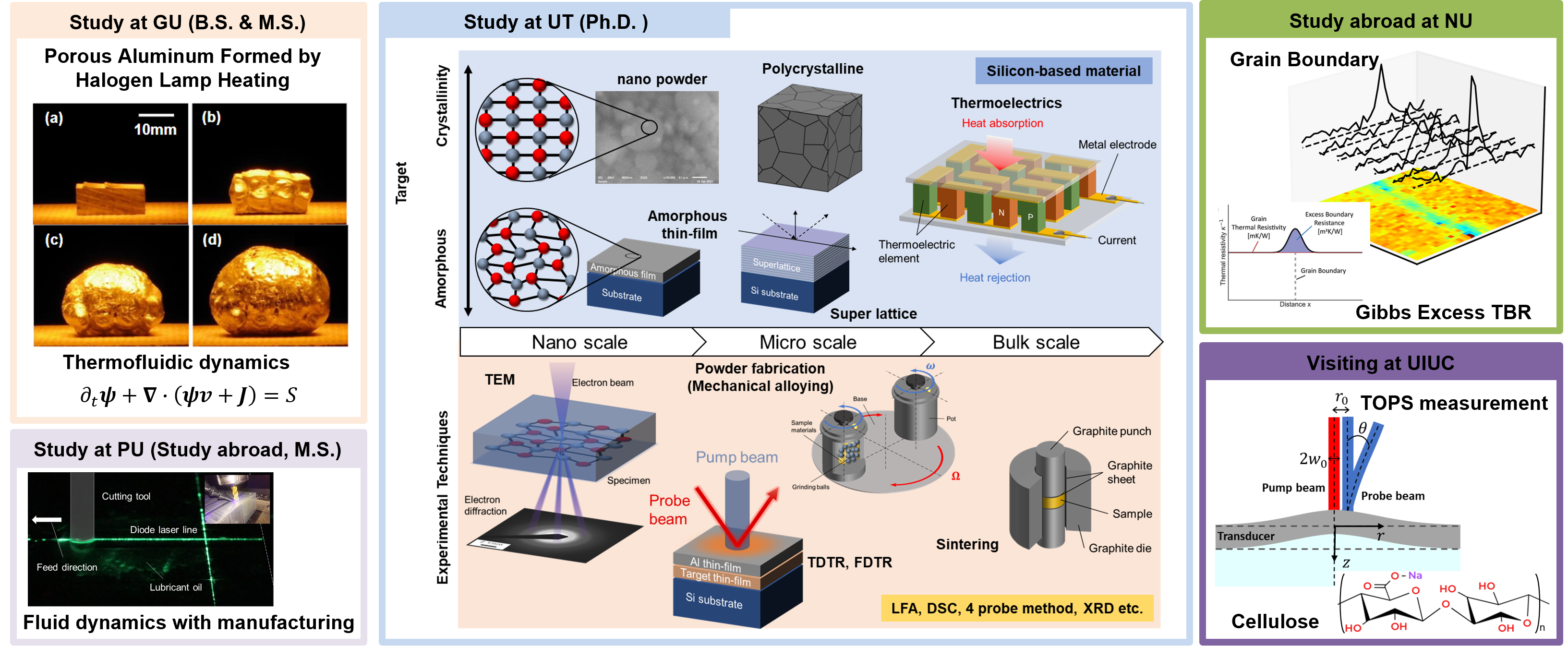 Research topics schematic